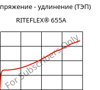 Напряжение - удлинение (ТЭП) , RITEFLEX® 655A, TPC, Celanese