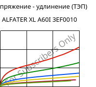 Напряжение - удлинение (ТЭП) , ALFATER XL A60I 3EF0010, TPV, MOCOM