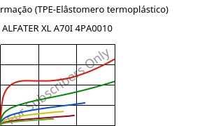 Tensão-Deformação (TPE-Elâstomero termoplástico) , ALFATER XL A70I 4PA0010, TPV, MOCOM