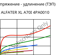 Напряжение - удлинение (ТЭП) , ALFATER XL A70I 4PA0010, TPV, MOCOM