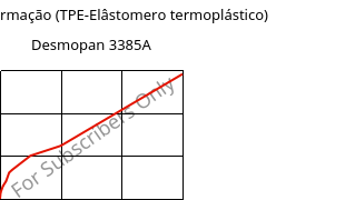 Tensão-Deformação (TPE-Elâstomero termoplástico) , Desmopan 3385A, TPU, Covestro