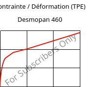 Contrainte / Déformation (TPE) , Desmopan 460, TPU, Covestro
