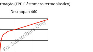 Tensão-Deformação (TPE-Elâstomero termoplástico) , Desmopan 460, TPU, Covestro