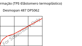 Tensão-Deformação (TPE-Elâstomero termoplástico) , Desmopan 487 DPS062, TPU, Covestro
