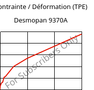 Contrainte / Déformation (TPE) , Desmopan 9370A, TPU, Covestro