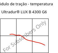 Módulo de tração - temperatura , Ultradur® LUX B 4300 G6, PBT-GF30, BASF