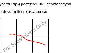 Модуль упругости при растяжении - температура , Ultradur® LUX B 4300 G6, PBT-GF30, BASF