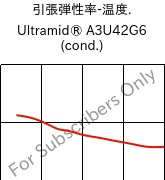  引張弾性率-温度. , Ultramid® A3U42G6 (調湿), (PA66+PA6)-GF30 FR(40), BASF