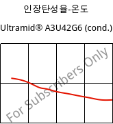 인장탄성율-온도 , Ultramid® A3U42G6 (응축), (PA66+PA6)-GF30 FR(40), BASF