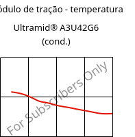 Módulo de tração - temperatura , Ultramid® A3U42G6 (cond.), (PA66+PA6)-GF30 FR(40), BASF