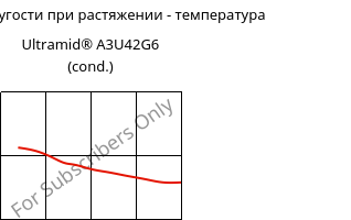 Модуль упругости при растяжении - температура , Ultramid® A3U42G6 (усл.), (PA66+PA6)-GF30 FR(40), BASF