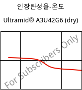 인장탄성율-온도 , Ultramid® A3U42G6 (건조), (PA66+PA6)-GF30 FR(40), BASF