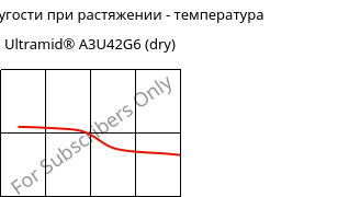 Модуль упругости при растяжении - температура , Ultramid® A3U42G6 (сухой), (PA66+PA6)-GF30 FR(40), BASF