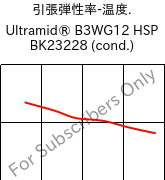  引張弾性率-温度. , Ultramid® B3WG12 HSP BK23228 (調湿), PA6-GF60, BASF