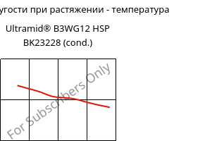 Модуль упругости при растяжении - температура , Ultramid® B3WG12 HSP BK23228 (усл.), PA6-GF60, BASF