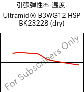  引張弾性率-温度. , Ultramid® B3WG12 HSP BK23228 (乾燥), PA6-GF60, BASF