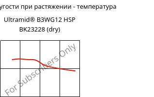 Модуль упругости при растяжении - температура , Ultramid® B3WG12 HSP BK23228 (сухой), PA6-GF60, BASF