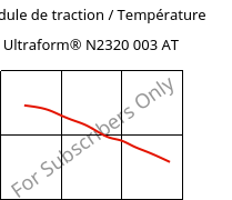 Module de traction / Température , Ultraform® N2320 003 AT, POM, BASF