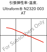  引張弾性率-温度. , Ultraform® N2320 003 AT, POM, BASF