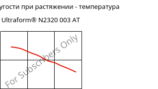 Модуль упругости при растяжении - температура , Ultraform® N2320 003 AT, POM, BASF