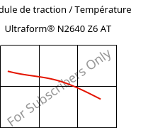 Module de traction / Température , Ultraform® N2640 Z6 AT, (POM+PUR), BASF