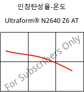 인장탄성율-온도 , Ultraform® N2640 Z6 AT, (POM+PUR), BASF