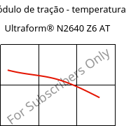 Módulo de tração - temperatura , Ultraform® N2640 Z6 AT, (POM+PUR), BASF