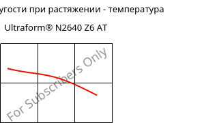 Модуль упругости при растяжении - температура , Ultraform® N2640 Z6 AT, (POM+PUR), BASF