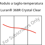 Modulo a taglio-temperatura , Luran® 368R Crystal Clear, SAN, INEOS Styrolution