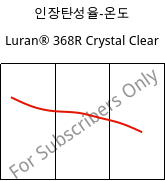 인장탄성율-온도 , Luran® 368R Crystal Clear, SAN, INEOS Styrolution