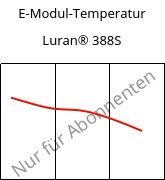 E-Modul-Temperatur , Luran® 388S, SAN, INEOS Styrolution