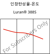 인장탄성율-온도 , Luran® 388S, SAN, INEOS Styrolution