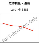 拉伸模量－温度 , Luran® 388S, SAN, INEOS Styrolution