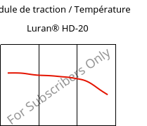Module de traction / Température , Luran® HD-20, SAN, INEOS Styrolution