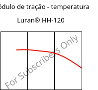 Módulo de tração - temperatura , Luran® HH-120, SAN, INEOS Styrolution