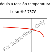 Módulo a tensión-temperatura , Luran® S 757G, ASA, INEOS Styrolution