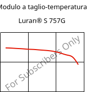 Modulo a taglio-temperatura , Luran® S 757G, ASA, INEOS Styrolution