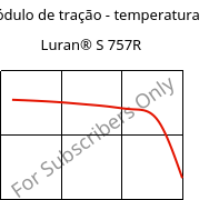 Módulo de tração - temperatura , Luran® S 757R, ASA, INEOS Styrolution