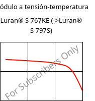 Módulo a tensión-temperatura , Luran® S 767KE, ASA, INEOS Styrolution