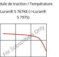 Module de traction / Température , Luran® S 767KE, ASA, INEOS Styrolution
