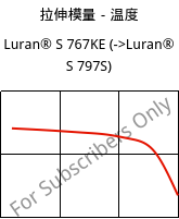 拉伸模量－温度 , Luran® S 767KE, ASA, INEOS Styrolution