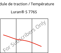 Module de traction / Température , Luran® S 776S, ASA, INEOS Styrolution
