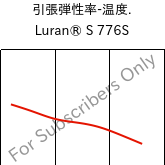  引張弾性率-温度. , Luran® S 776S, ASA, INEOS Styrolution