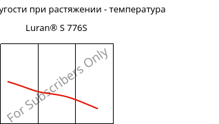 Модуль упругости при растяжении - температура , Luran® S 776S, ASA, INEOS Styrolution