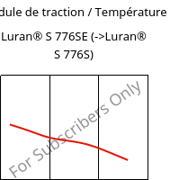 Module de traction / Température , Luran® S 776SE, ASA, INEOS Styrolution