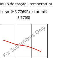 Módulo de tração - temperatura , Luran® S 776SE, ASA, INEOS Styrolution