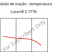 Módulo de tração - temperatura , Luran® S 777K, ASA, INEOS Styrolution