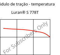 Módulo de tração - temperatura , Luran® S 778T, ASA, INEOS Styrolution