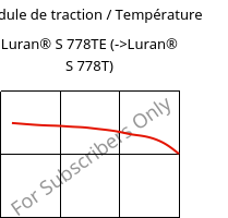 Module de traction / Température , Luran® S 778TE, ASA, INEOS Styrolution