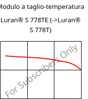 Modulo a taglio-temperatura , Luran® S 778TE, ASA, INEOS Styrolution